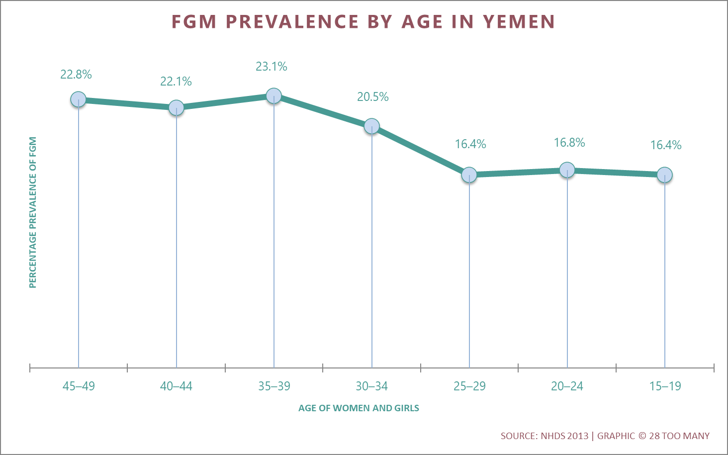 TRENDS IN FGM PREVALENCE
